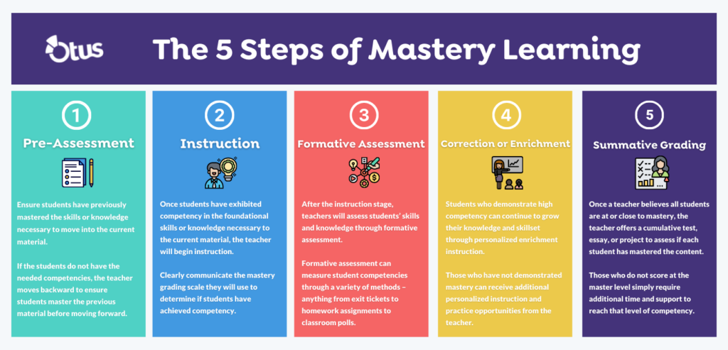 https://otus.com/wp-content/uploads/2021/10/The-5-Steps-of-Mastery-Learning-Infographic-1024x493.png